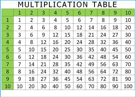 Free Printable Multiplication Table Chart 1 To 10 Template Pdf