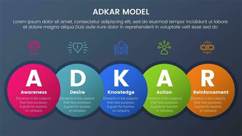 Adkar Model Change Management Framework Infographic 5 Stages With Big