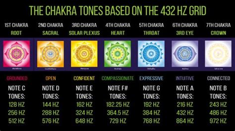 Image Result For Chakra Hertz Chart Healing Frequencies Sound