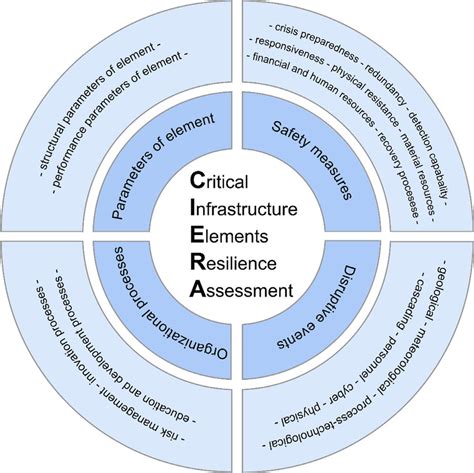 Framework For Assessing The Resilience Of Critical Infrastructure