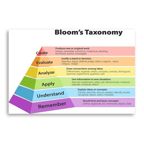 Blooms Taxonomy Revised