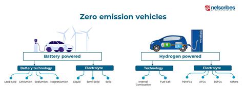 Why Hydrogen Fuel Cell Vehicles Are The Next Big Thing Netscribes