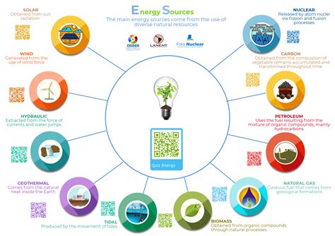 Energy Sources | Rincón Educativo