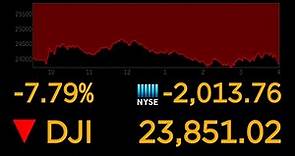 Dow suffers worst day since 2008 | ABC News