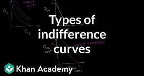 Types of indifference curves | Microeconomics | Khan Academy