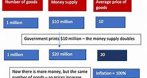 The link between Money Supply and Inflation - Economics Help