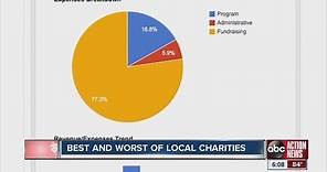 Charity Navigator rates best and worst local charities