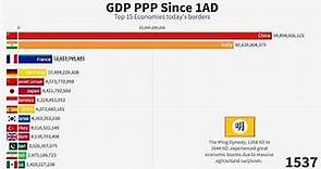 Top 15 Countries by GDP PPP (1AD-2020AD)