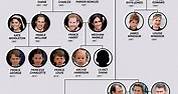 The British Royal Family Tree and Complete Line of Succession