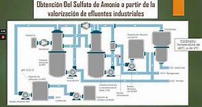 Producción De Sulfato de Amonio
