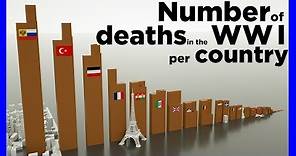 Number of deaths in the WWI per country ⚰️⚰️⚰️