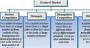 types // forms of market structure in economics in hindi // main market forms //