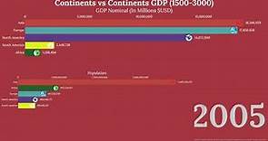 Continents vs Continents (Continents GDP & Population Comparison) 1500AD-3000AD