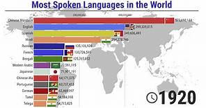 The most Spoken Languages in the World - 1900/2021