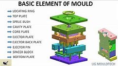 elements of mould / component of mould / important part of mould