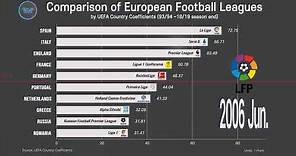 European Football League Ranking TOP 10 (92/93~18/19 END); by UEFA coefficients.