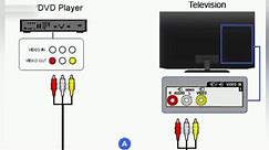 How to connect a DVD player to TV set HDMI