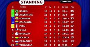 All Team Standings FIFA World Cup 2022 Qualifiers.