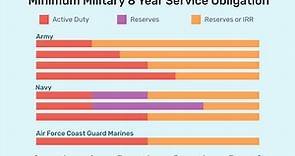 What's the Minimum Amount of Time You Can Enlist in the Military?