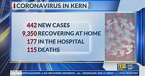 Kern County Public Health reports 442 new COVID-19 cases