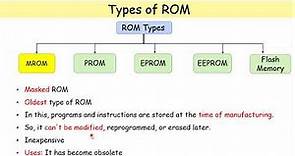 ROM | Types of Read Only Memory | Computer Fundamentals |