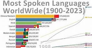 Most Spoken Languages WorldWide (1900-2023)