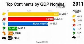 Top Continents by GDP nominal (1980-2026)