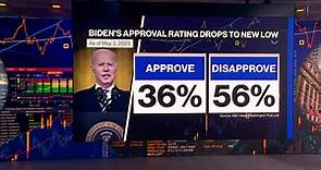 Biden's Approval Rating at 36%: ABC Poll