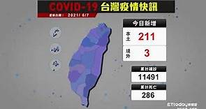 COVID-19 新冠病毒台灣疫情 本土增211例 累計死亡286例｜2021/6/7 確診案例縣市分布圖