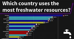 Annual freshwater withdrawal of the 30 most populous countries [1980 - 2019]