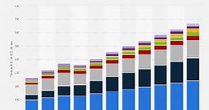 Global video game market revenue by segment 2029 | Statista