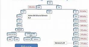 Linea Sanguinea de Adán y Eva hasta Jesucristo (Todos los caminos llevan a Roma)