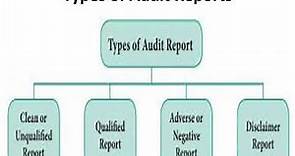Auditing: Types of Audit Reports