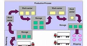 Operation Management: Facilities Layout: Definition, objectives, principles, types & examples