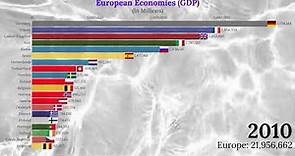European Economies by GDP (1960-2100)