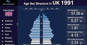 United Kingdom - Changing of Population Pyramid & Demographics (1950-2100)