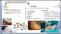 Pharmacology 002 a Routes of Drug Administration Parenteral local systemic oral Newer Ocusert