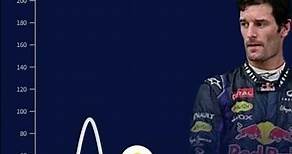 Mark Webber F1 Career Points using modern point system #shorts