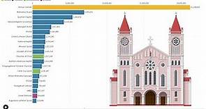 The Largest Christian Denominations in the US (1890 - 2022)
