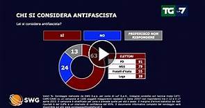 Sondaggio 25 Aprile: solo un elettore su due di Fratelli d'Italia si dice antifascista