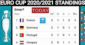 Euro 2021 standings today ; Euro cup 2020/2021 points table ; Euro cup 2021 standings ; euro 2021