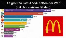 Die größten Fast-Food-Ketten der Welt 2000 - 2021 (mit den meisten Filialen)