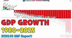 OECD GDP Growth Ranking (1980~2025), 2020.10 IMF Reports