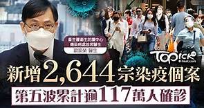 【第五波疫情】今日新增2,644宗確診及陽性個案　宗數較昨日稍跌【不斷更新】 - 香港經濟日報 - TOPick - 新聞 - 社會
