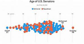 Here are the oldest U.S. senators