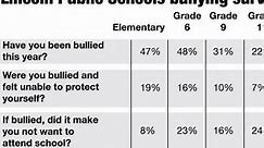 LPS survey helps district combat bullying
