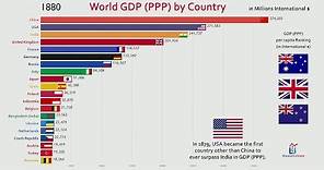 Top 20 Country GDP (PPP) History & Projection (1800-2040)
