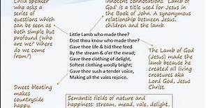 81. 'The Lamb' by William Blake (A-level analysis)