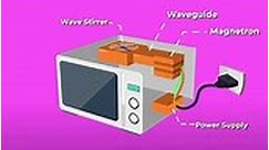 Working of a Microwave oven _ HnK Parts