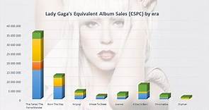 Lady Gaga albums and songs sales - ChartMasters